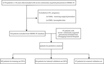 Development and validation of a predictive model for 30-day mortality in patients with severe community-acquired pneumonia in intensive care units